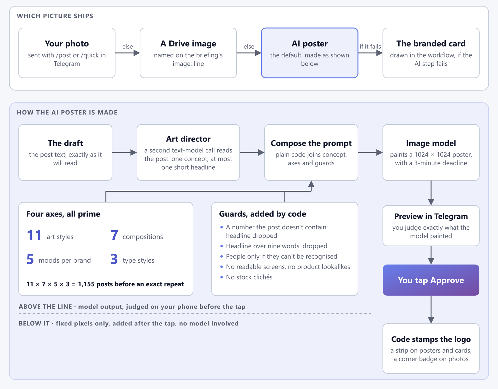 Which picture ships, and how the AI poster is made.