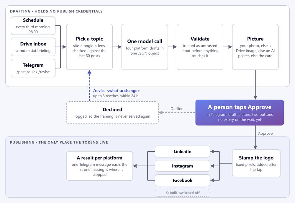 Social publishing pipeline